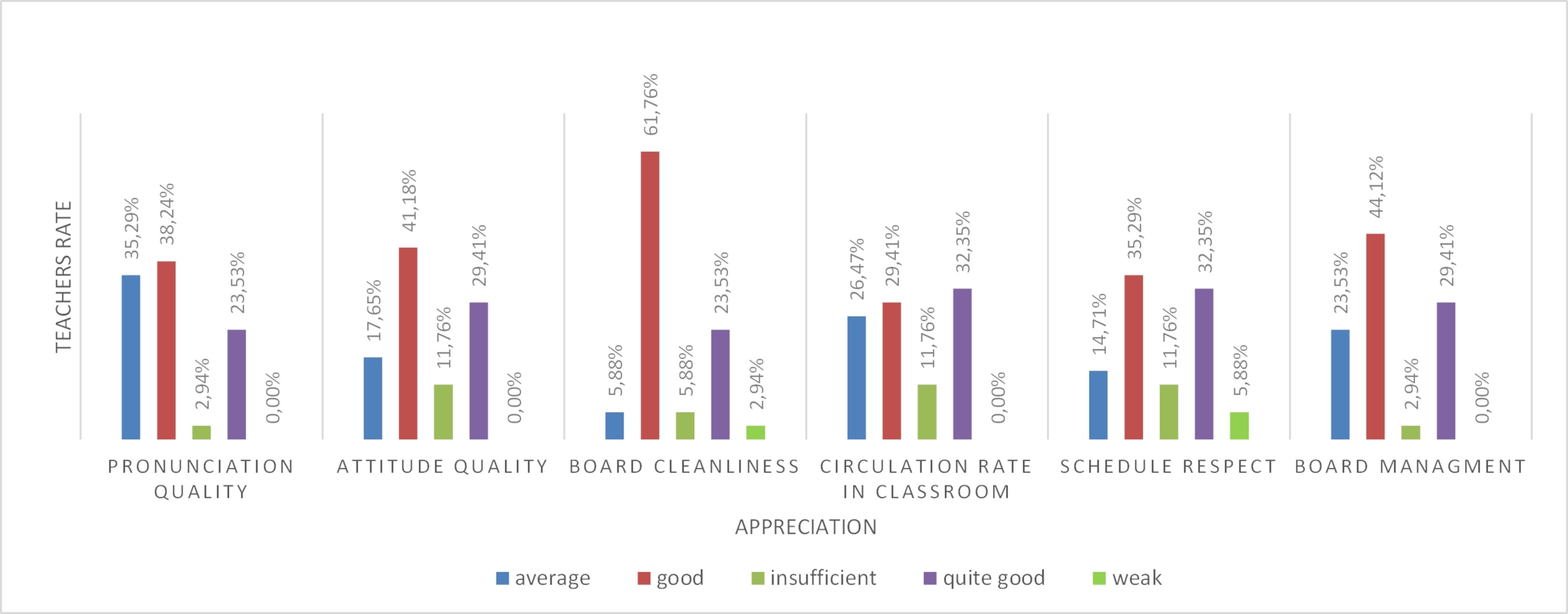Evaluation of teaching skills